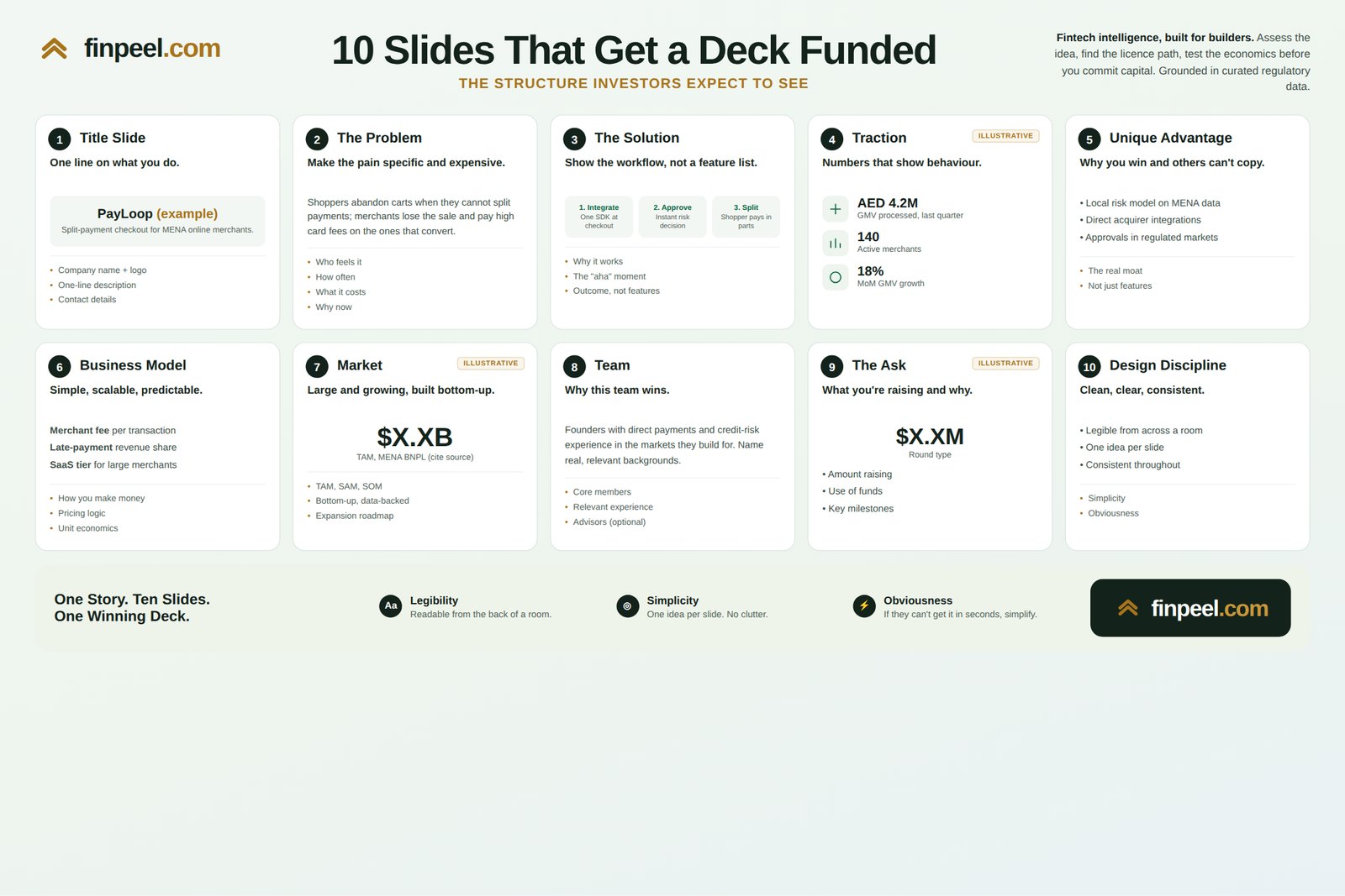Infographic showing a ten-slide fintech pitch deck formula: title, problem, solution, traction, unique advantage, business model, market, team, ask and design discipline.